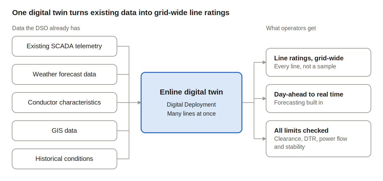 Diagram titled "One digital twin turns existing data into grid-wide line ratings". Five inputs the DSO already has (existing SCADA telemetry, weather forecast data, conductor characteristics, GIS data, historical conditions) feed the Enline digital twin (digital deployment, many lines at once), which gives operators line ratings grid-wide, day-ahead to real time forecasting, and all limits checked: clearance, DTR, power flow and stability.