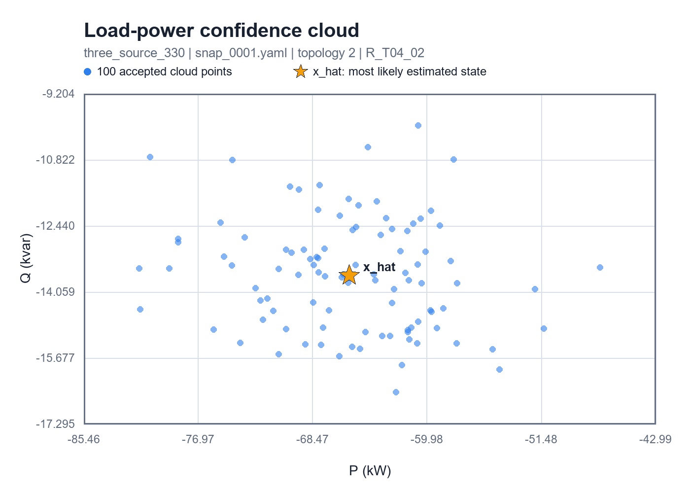 Load-power confidence cloud: a hundred accepted cloud points scattered in the P-Q plane with the most likely estimated state marked at their centre