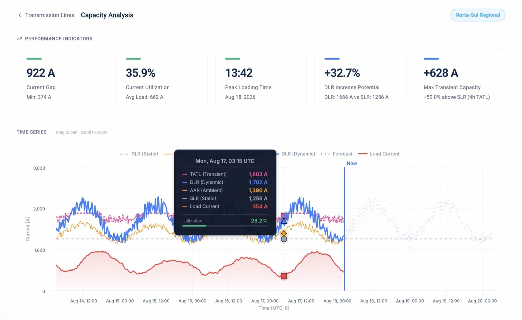 GridSight DLR capacity analysis on a live corridor: dynamic, ambient-adjusted and transient ratings tracked against the static rating and the actual load, with performance indicators